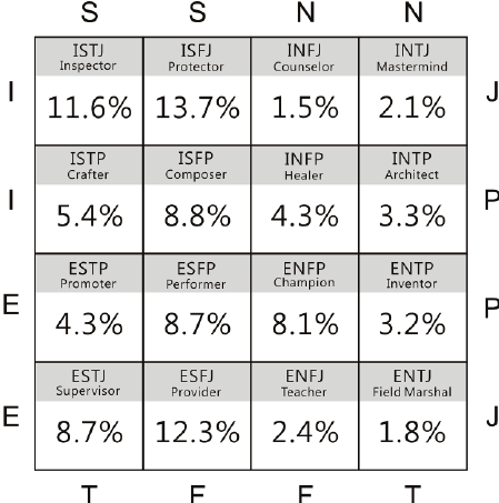 Tỉ lệ phần trăm tương đối tính cách MBTI trên thế giới