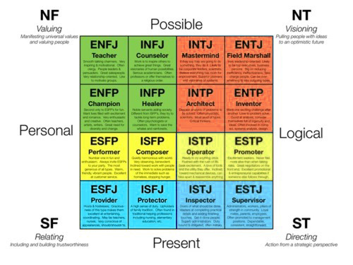 Nhóm NT- NF - SJ - SP trong MBTI