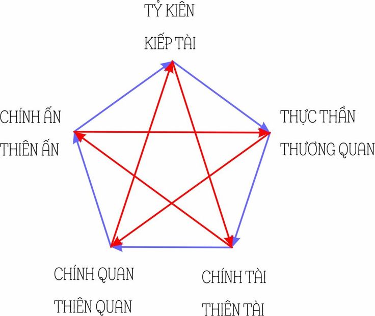 sinh khắc của thập thần