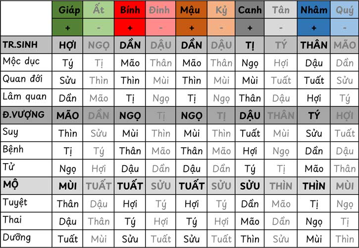 Vòng trường sinh theo 10 thiên can