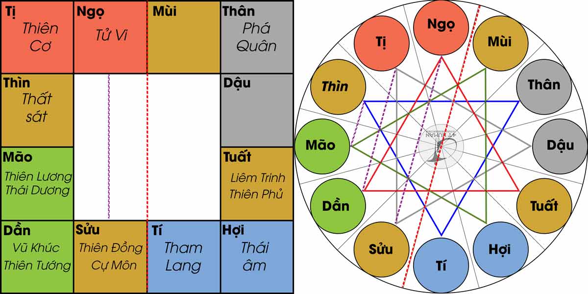 Cách an 14 chính tinh