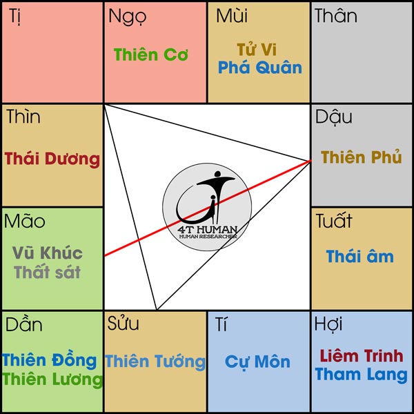 Thiên phủ cư dậu