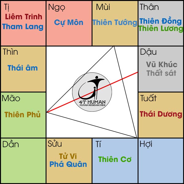 Thiên phủ cư mão