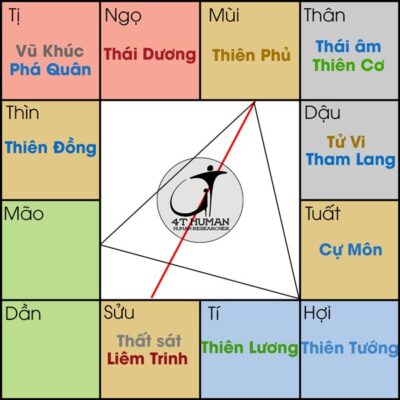 Thiên phủ cư mùi