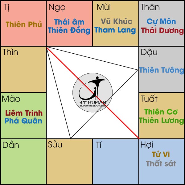 Thiên phủ cư tị