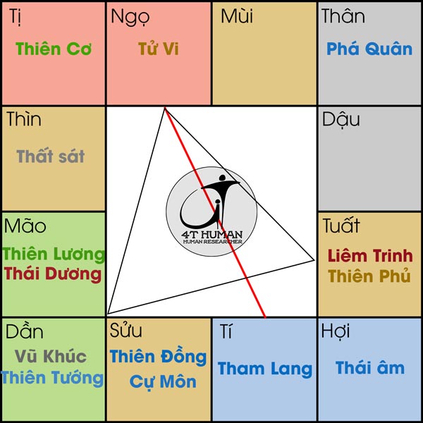 Tử vi cư Ngọ