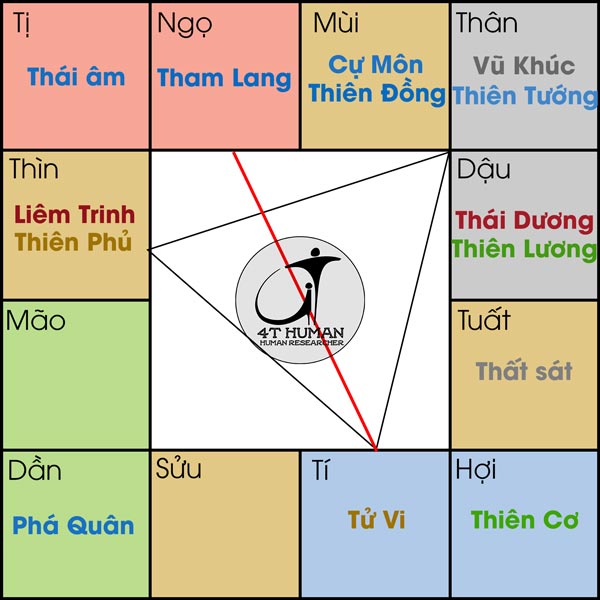 Tử vi cư Tý