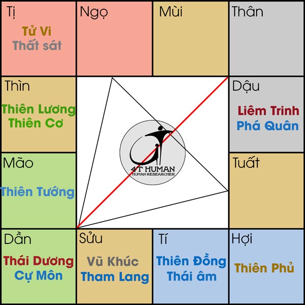 Cự Nhật cư Dần