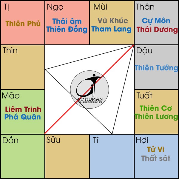 Cự Nhật cư Thân