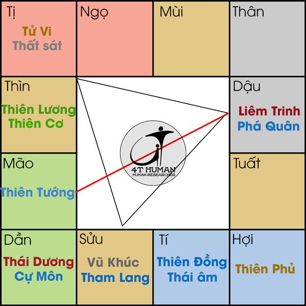 Liêm Phá cư Dậu