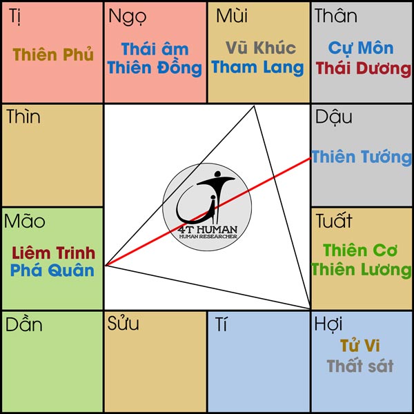 Liêm Phá cư Mão