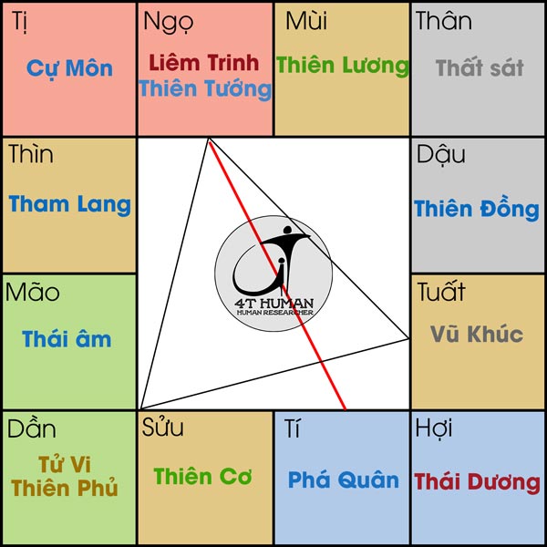 Liêm Tướng cư Ngọ