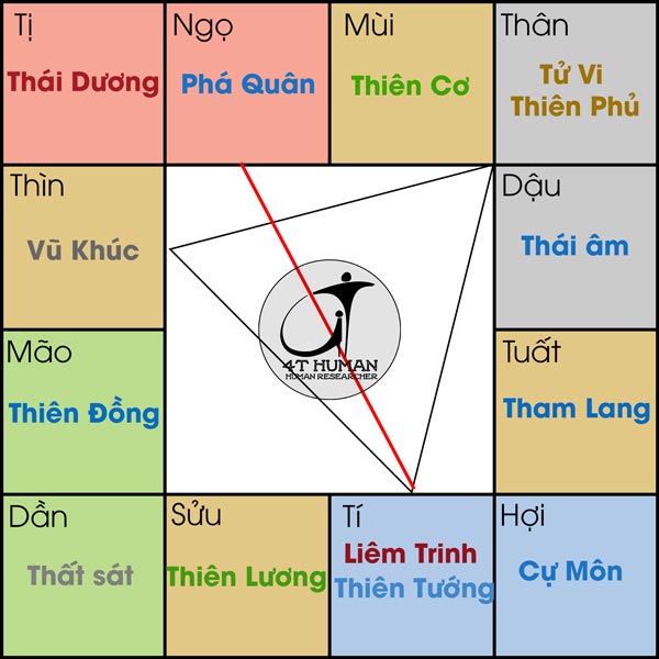 Liêm Tướng cư Tý