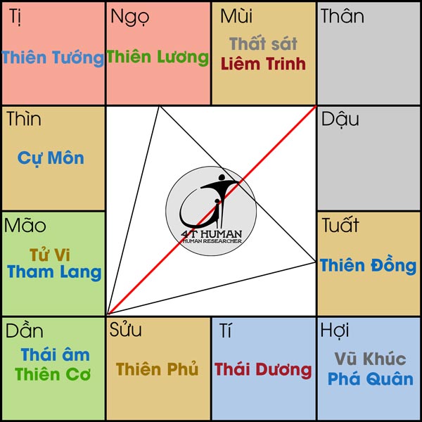 Cơ Âm cư Dần