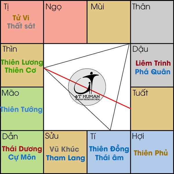 Cơ Lương cư Thìn