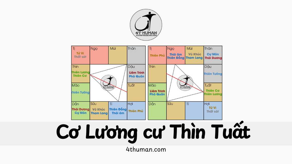 Cơ Lương cư Thìn Tuất