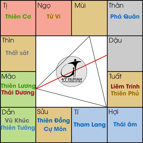 Dương Lương cư Mão